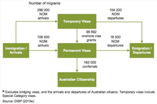 Moving Overseas – How Many Migrants Does Australia Take Every Year Moving Overseas - How Many Migrants Does Australia Take Every Year